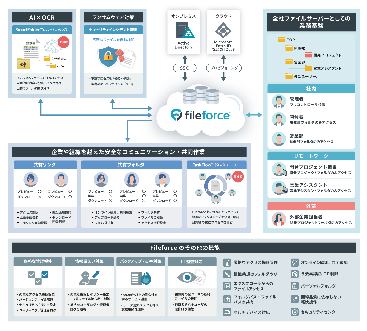 Fileforceサービス概要図